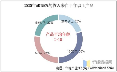 中国模拟芯片行业发展现状及趋势分析,模拟芯片应用广泛 图